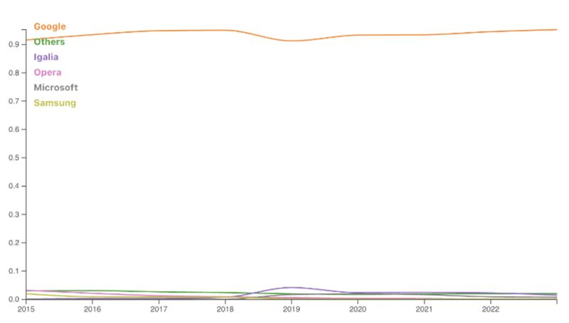 Graph of commits other various vendors to Chromium.