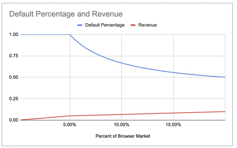 Diagram showing the overall revenue of the browser and the share it can sell to Google.