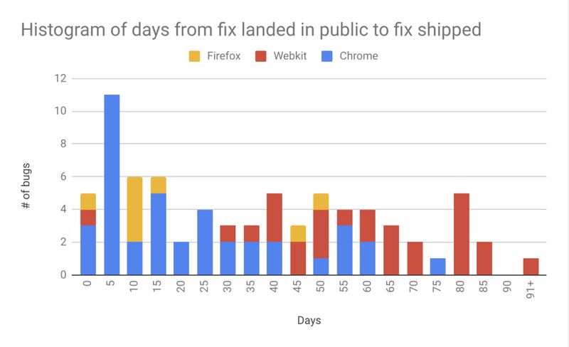 Graph showing number of days from a vulnerability being patched till that patch is actually shipped to consumers for Gecko, WebKit and Blink. WebKit is clearly the slowest in the graph.