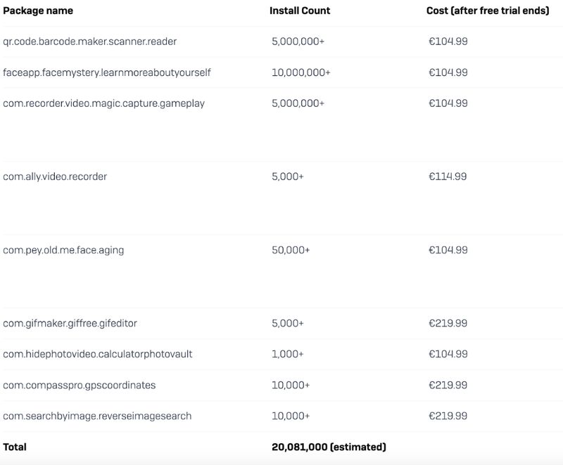 A list of fleeceware apps with install counts ranging from 1000 to 10 million. Each costs over a hundred UK pounds per a year.